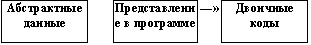 Рис.1.Уровни представления данных