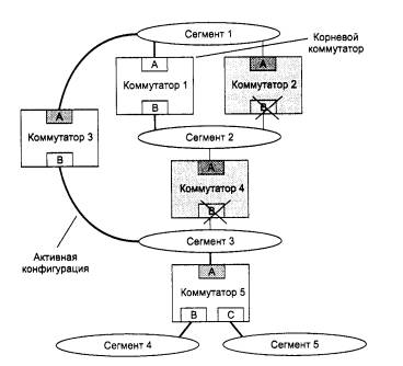 Реферат: Типовые схемы применения коммутаторов в локальных сетях